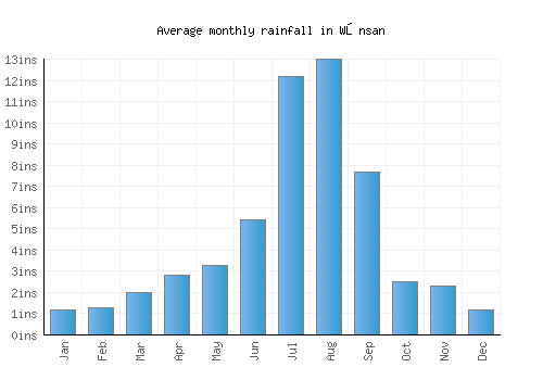 Wŏnsan monthly rainfall chart (inches)