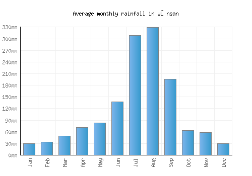 Wŏnsan monthly rainfall chart (mm)