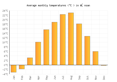 Wŏnsan average temperature chart (Celsius)