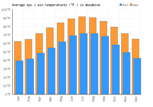 Woodbine average minimum / maximum temperatures (Fahrenheit)