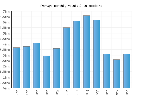 Woodbine monthly rainfall chart (inches)
