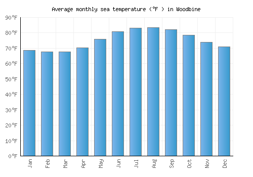 Woodbine average sea temperature chart (Fahrenheit)