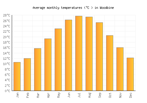 Woodbine average temperature chart (Celsius)