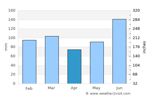 Woodbine average rain in April
