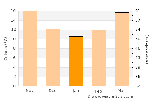 Woodbine average temperature in January