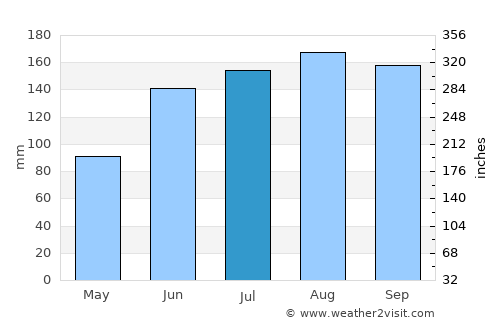 Woodbine average rain in July