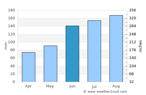 Woodbine average rain in June