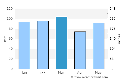 Woodbine average rain in March