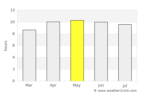 Woodbine average rain in May