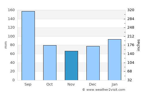 Woodbine average rain in November