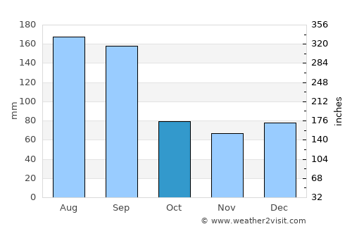 Woodbine average rain in October
