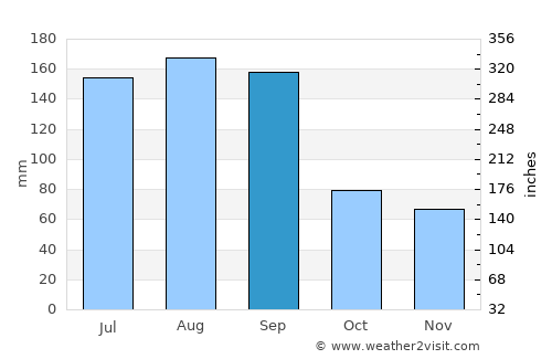 Woodbine average rain in September