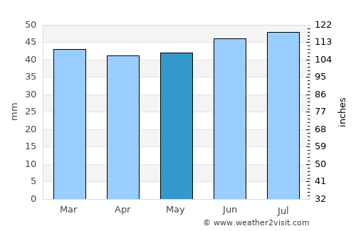 Woodbridge average rain in May