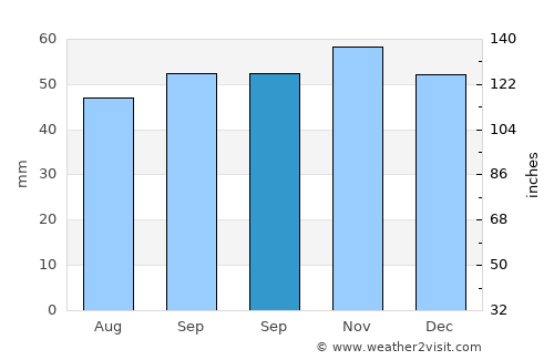 Woodbridge average rain in September