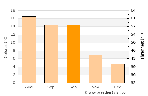 Woodbridge average temperature in September