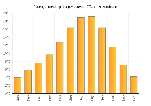 Woodburn average temperature chart (Celsius)