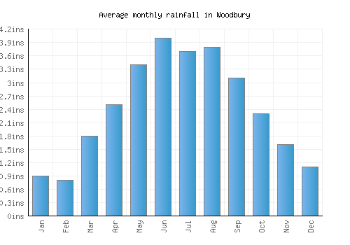 Woodbury monthly rainfall chart (inches)