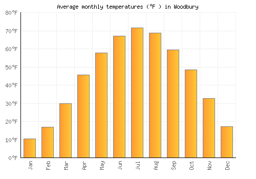 Woodbury average temperature chart (Fahrenheit)