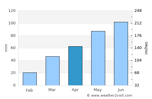 Woodbury average rain in April