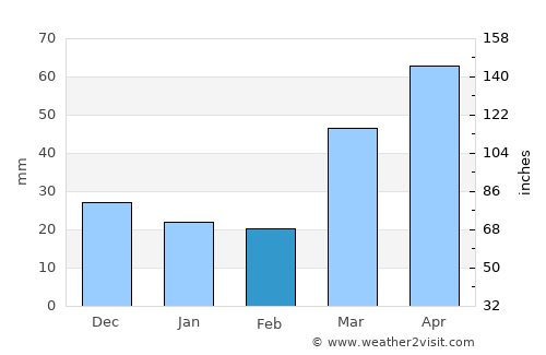 Woodbury average rain in February