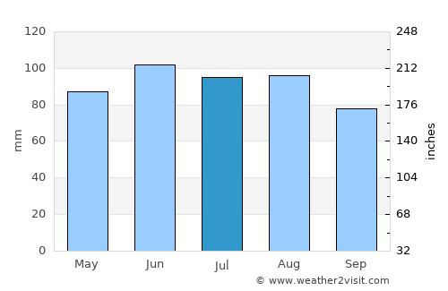 Woodbury average rain in July