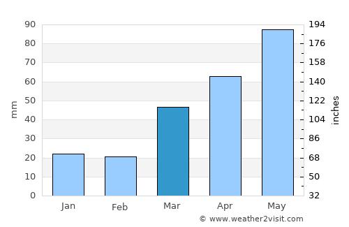 Woodbury average rain in March