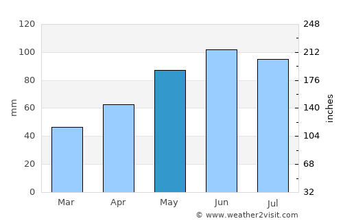 Woodbury average rain in May