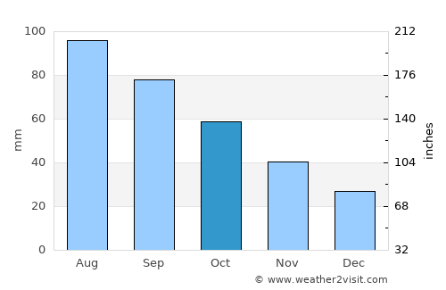 Woodbury average rain in October