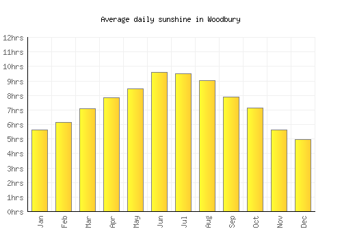 Woodbury average daily sunshine chart