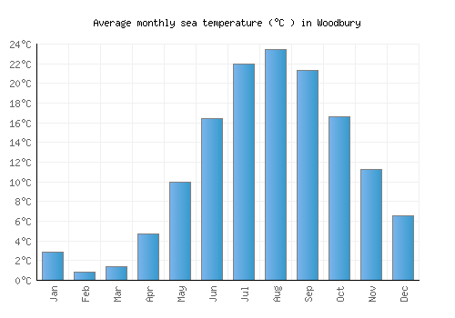 Woodbury average sea temperature chart (Celsius)