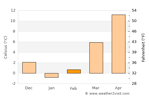 Woodbury average temperature in February