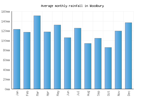 Woodbury monthly rainfall chart (mm)