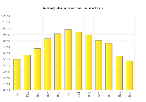 Woodbury average daily sunshine chart