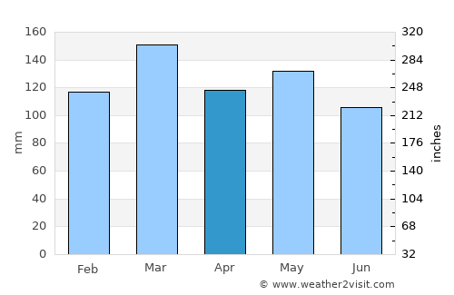 Woodbury average rain in April