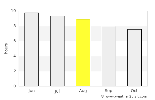 Woodbury average rain in August