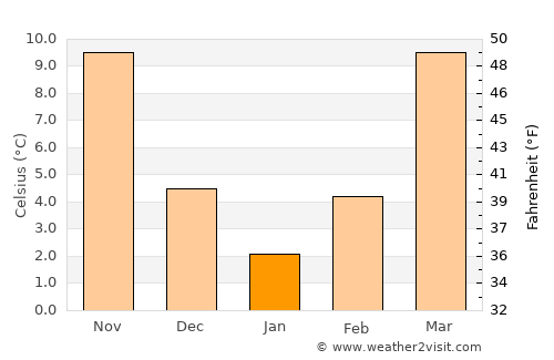 Woodbury average temperature in January