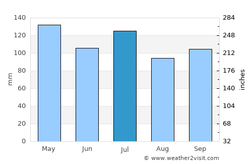 Woodbury average rain in July