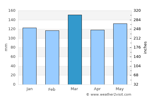 Woodbury average rain in March