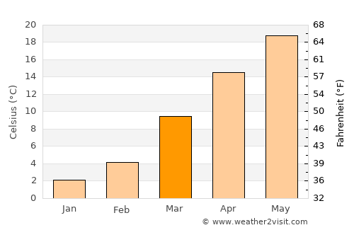Woodbury average temperature in March