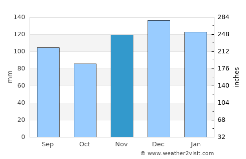 Woodbury average rain in November