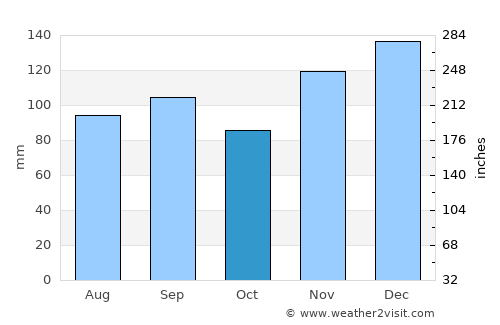 Woodbury average rain in October