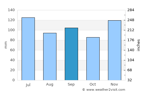 Woodbury average rain in September