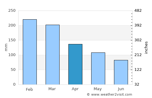 Woodford average rain in April