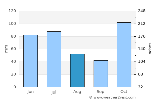 Woodford average rain in August