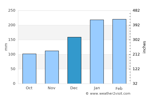 Woodford average rain in December