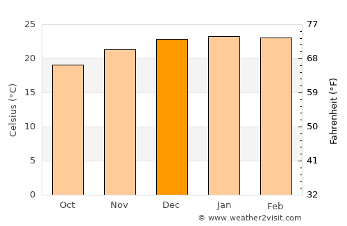 Woodford average temperature in December
