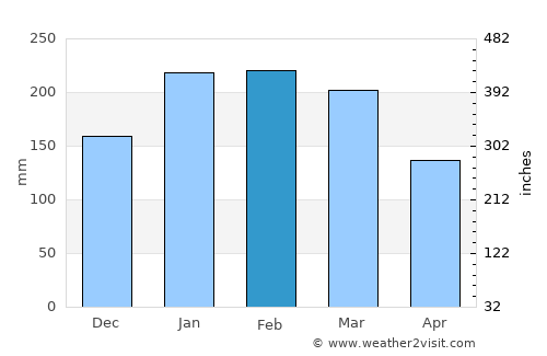 Woodford average rain in February