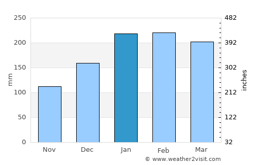 Woodford average rain in January