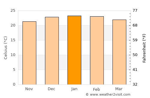 Woodford average temperature in January