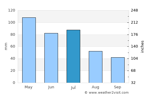 Woodford average rain in July